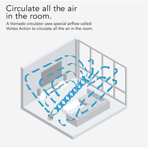 Diagram showing Vornado circulator airflow pattern in a room