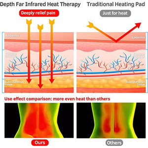 UTK Technology comparison diagram showing far infrared heat penetration versus traditional heating pads