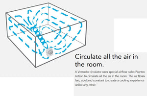 Diagram showing Vornado circulator creating vortex airflow pattern in a room