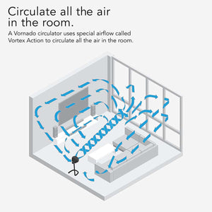 Diagram showing Vornado circulator Vortex Action airflow pattern in a room