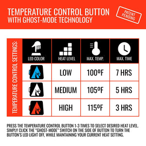 ActionHeat temperature control settings chart showing LED color, heat level, max temperature, and max time for each mode