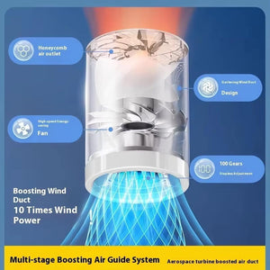 Diagram of portable fan showing honeycomb outlet, gathering wind duct, high speed fan, and 100 speed settings