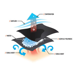 Chill-Its diagram showing evaporation airflow water and acrylic polymers cooling the body