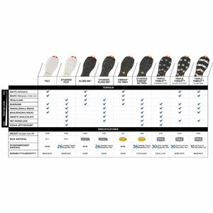 Korkers traction comparison chart showing sole types and terrain suitability