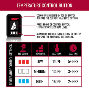ActionHeat temperature control button guide showing heat levels and battery life indicators