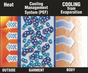 HyperKewl diagram showing heat transfer and evaporation cooling process through a garment