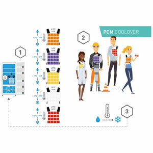 Inuteq PCM Coolover usage infographic showing cooling activation steps and various professional applications