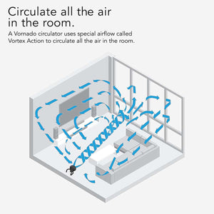 Diagram showing Vornado circulator airflow pattern in a room