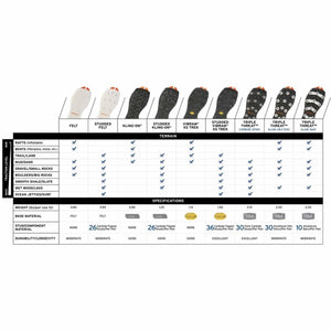 Korkers traction sole comparison chart showing terrain compatibility and specifications for various sole types