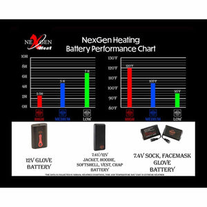 NexGen heating battery performance chart showing duration and temperature for high medium and low settings