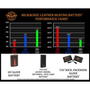Milwaukee Leather heating battery performance chart showing duration and temperature for high medium and low settings