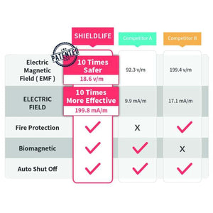 Shield Life comparison chart showing EMF levels and features against competitors