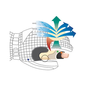Swany glove technical diagram showing wind water and snow protection with moisture wicking