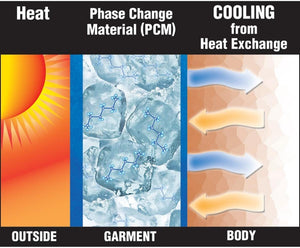 TechKewl diagram showing heat exchange process from outside through phase change material to body