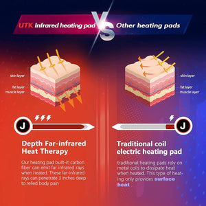 Comparison chart showing UTK infrared heating pad deep heat penetration versus traditional coil surface heat