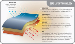 Volt Heat Zero Layer technology diagram showing fabric layers and heat transfer process
