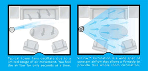 Comparison diagram showing Vornado V-Flow circulation versus typical oscillating tower fan airflow