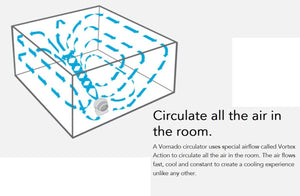 Diagram showing Vornado circulator creating vortex airflow pattern in a room