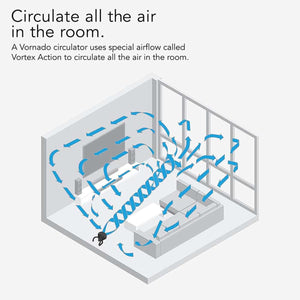 Diagram showing Vornado circulator airflow pattern in a room