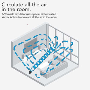 Diagram showing Vornado circulator airflow pattern in a room