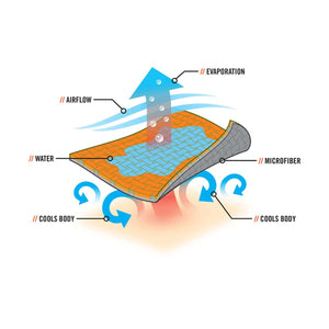 Chill-Its diagram showing microfiber fabric cooling mechanism with airflow evaporation and water absorption
