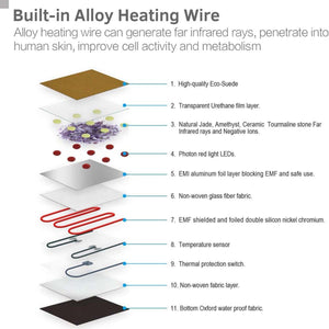 Diagram showing eleven layers of a heating mat including eco-suede, stones, LEDs, and heating wires